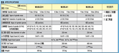 銑頭安裝在銑床上并與主軸連接，用于帶動銑刀旋轉的機床附件。是機床設備的主要組成部分